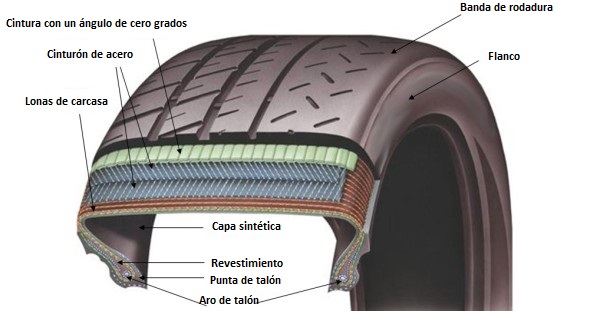 Estructura de los neumáticos