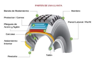 Banda de rodamiento fragil